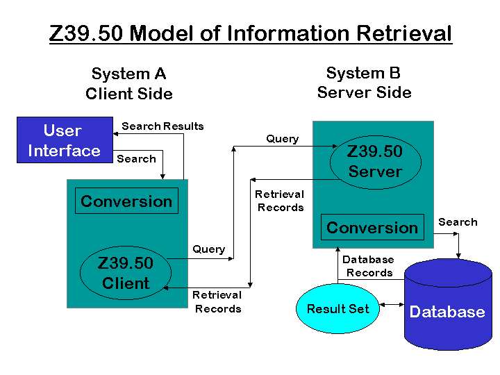 Z39.50 Model of Information Retrieval