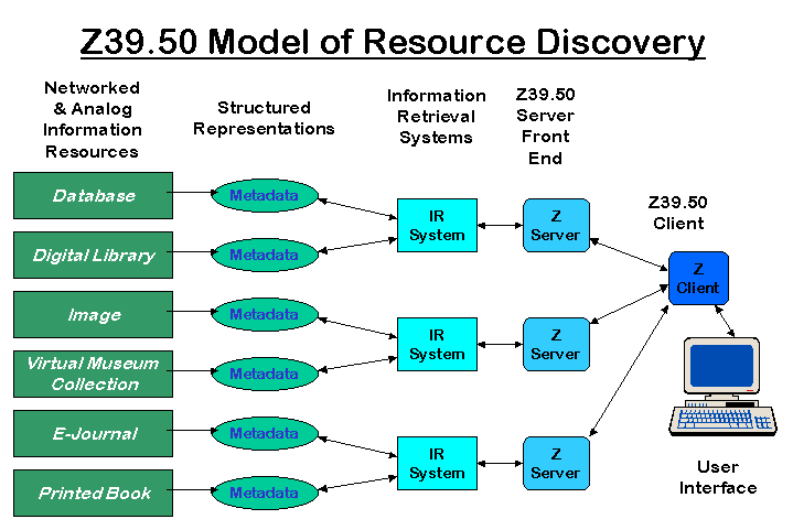 Z39.50 Model of Resource Discovery